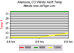 Alamosa, CO Winds Aloft
