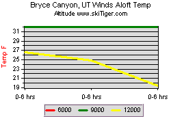 Bryce Canyon, UT Winds Aloft