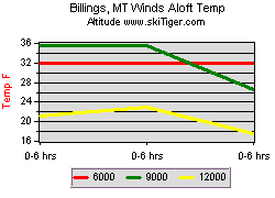 Billings, MT Winds Aloft