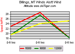Billings, MT Winds Aloft