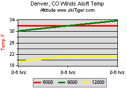 Denver, CO Winds Aloft