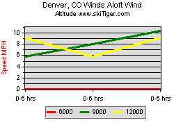 Denver, CO Winds Aloft