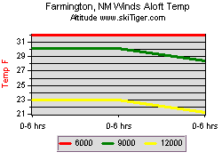 Farmington, NM Winds Aloft