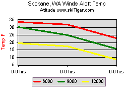 Spokane, WA Winds Aloft