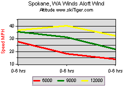 Spokane, WA Winds Aloft