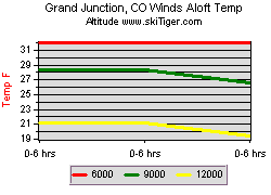Grand Junction, CO Winds Aloft