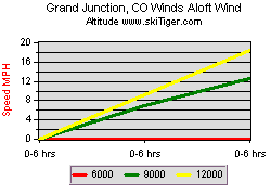 Grand Junction, CO Winds Aloft