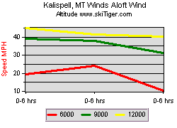 Kalispell, MT Winds Aloft
