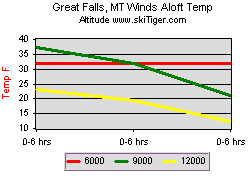 Great Falls, MT Winds Aloft
