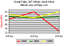 Great Falls, MT Winds Aloft