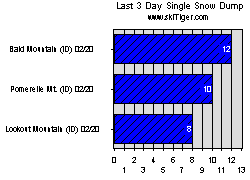 Go to the Idaho Top Snow and Freezing Levels