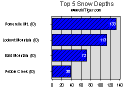 Go to the Idaho Top Snow and Freezing Levels