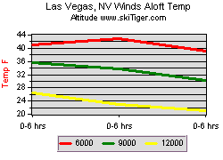 Las Vegas, NV Winds Aloft