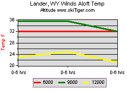 Lander, WY Winds Aloft