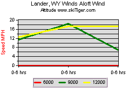 Lander, WY Winds Aloft