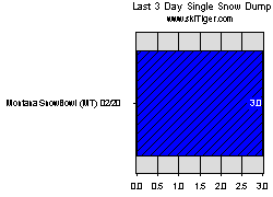 Go to the Montana Top Snow and Freezing Levels