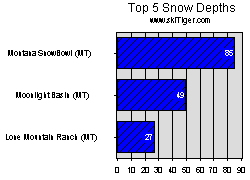 Go to the Montana Top Snow and Freezing Levels