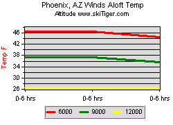 Phoenix, AZ Winds Aloft