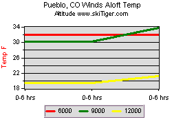 Pueblo, CO Winds Aloft