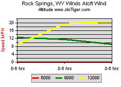Rock Springs, WY Winds Aloft