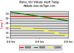 Reno, NV Winds Aloft