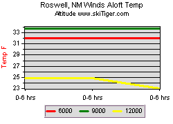 Roswell, NM Winds Aloft