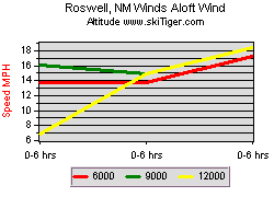 Roswell, NM Winds Aloft
