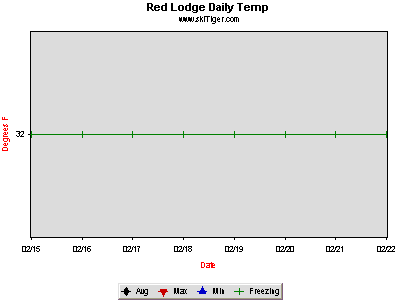 GoTo Red Lodge, Soda Lodge Full Ski Report