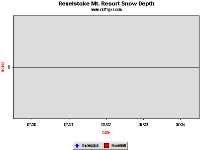 GoTo Revelstoke Mt Hwy1Glacier Full Ski Report