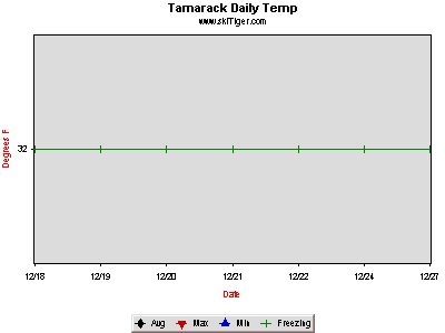 GoTo Tamarack, Mountain Full Ski Report