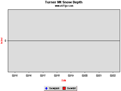 GoTo Turner Mt Full Ski Report