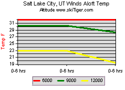 Salt Lake City, UT Winds Aloft