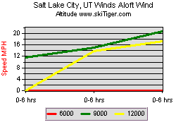 Salt Lake City, UT Winds Aloft