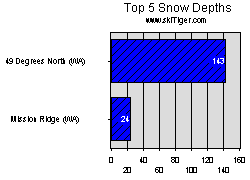 Go to the Washington Top Snow and Freezing Levels