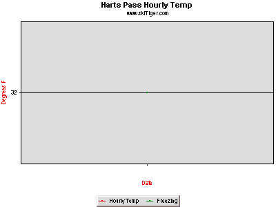 Hourly Temperature, provided by Northwest Weather & Avalanche Center, USDA SNOTEL and Private Stations