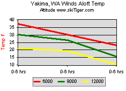 Yakima, WA Winds Aloft