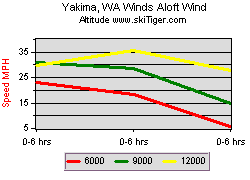 Yakima, WA Winds Aloft